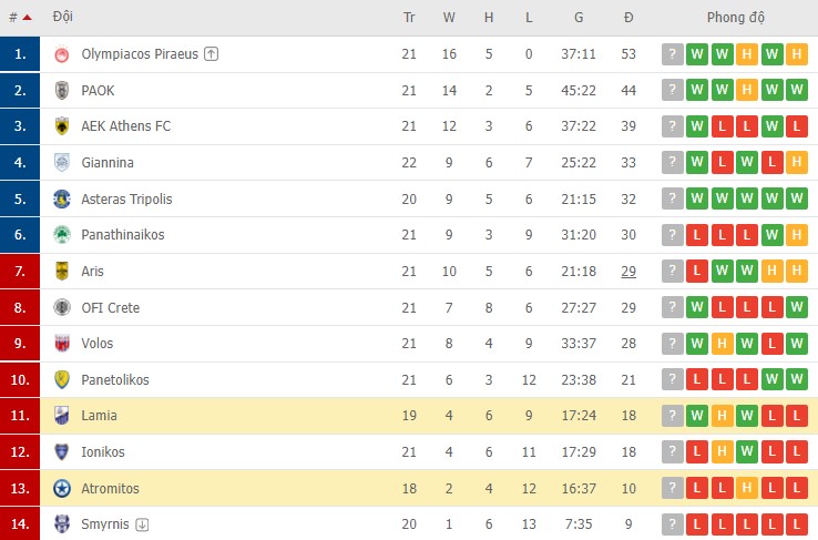 Nhận định, soi kèo Atromitos vs Lamia, 22h15 ngày 10/02 - Ảnh 2