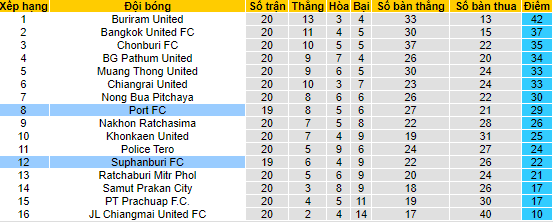 Nhận định, soi kèo Port vs Suphanburi, 19h ngày 9/2 - Ảnh 4