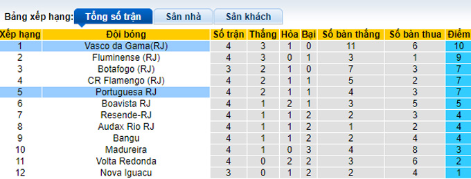 Nhận định, soi kèo Vasco da Gama vs Portuguesa, 7h35 ngày 10/2 - Ảnh 4