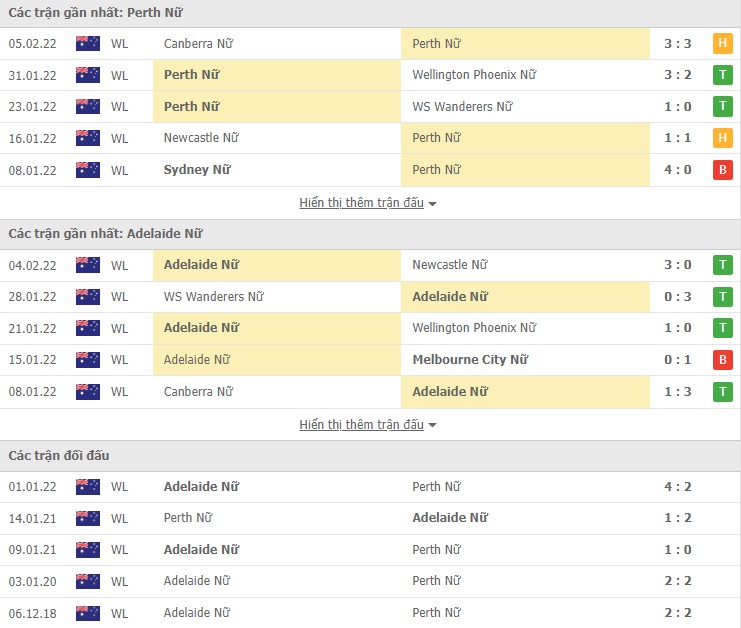 Phân tích kèo hiệp 1 Perth Nữ vs Adelaide Nữ, 13h05 ngày 10/02 - Ảnh 2