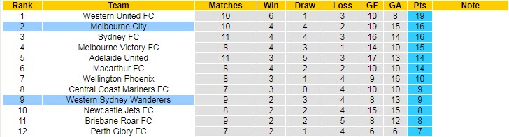 Soi kèo phạt góc WS Wanderers vs Melbourne City, 15h45 ngày 11/2 - Ảnh 4