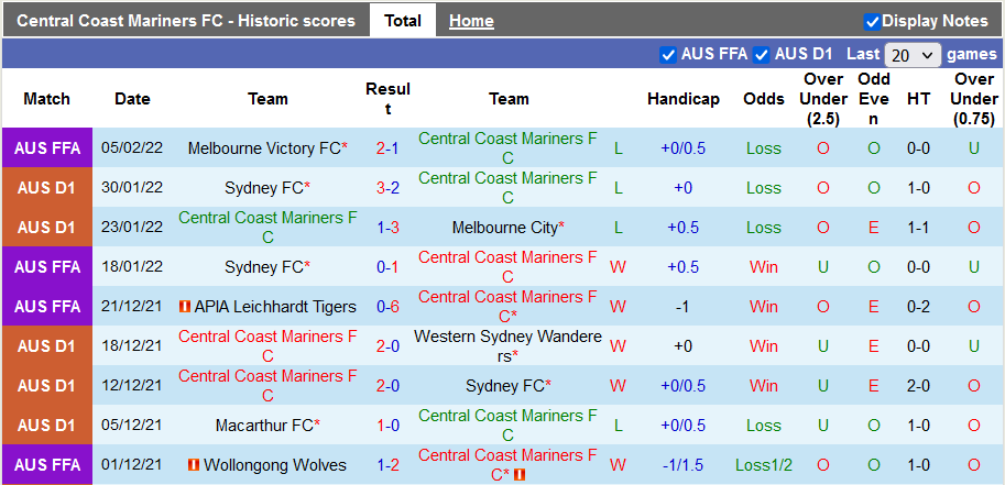 Chọn: Central Coast và Tài phạt góc hiệp 1 Dự đoán: 5-2 - Ảnh 1