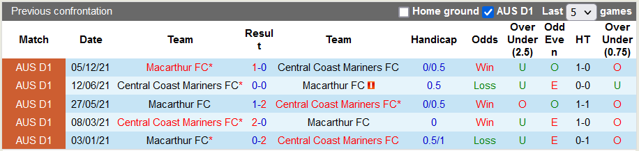 Chọn: Central Coast và Tài phạt góc hiệp 1 Dự đoán: 5-2 - Ảnh 3