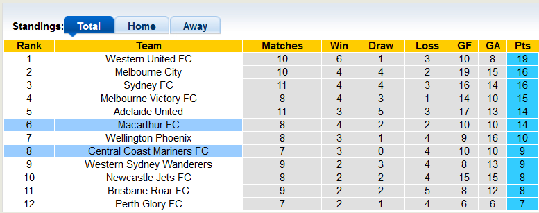 Chọn: Central Coast và Tài phạt góc hiệp 1 Dự đoán: 5-2 - Ảnh 4