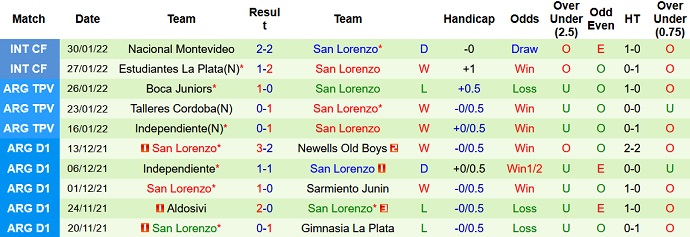 Nhận định, soi kèo Banfield vs San Lorenzo, 7h30 ngày 12/2 - Ảnh 4
