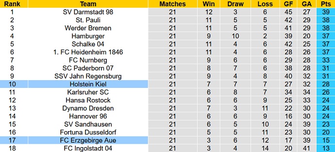 Nhận định, soi kèo Erzgebirge Aue vs Holstein Kiel, 0h30 ngày 12/2 - Ảnh 1