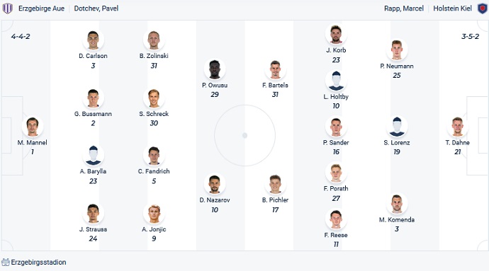 Nhận định, soi kèo Erzgebirge Aue vs Holstein Kiel, 0h30 ngày 12/2 - Ảnh 2