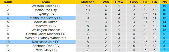 Nhận định, soi kèo Melbourne Victory vs Newcastle Jets, 15h45 ngày 12/2 - Ảnh 4
