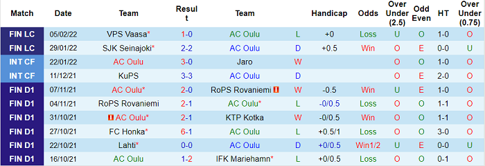 Nhận định, soi kèo Oulu vs KuPS, 19h ngày 12/2 - Ảnh 1