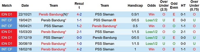 Nhận định, soi kèo PSS Sleman vs Persib, 20h30 ngày 11/2 - Ảnh 3