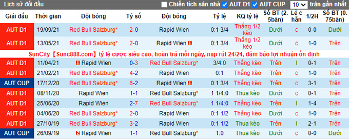 Nhận định, soi kèo Rapid Wien vs RB Salzburg, 1h30 ngày 12/2 - Ảnh 3