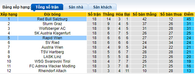 Nhận định, soi kèo Rapid Wien vs RB Salzburg, 1h30 ngày 12/2 - Ảnh 4