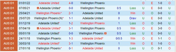Phân tích kèo hiệp 1 Wellington Phoenix vs Adelaide, 12h50 ngày 12/2 - Ảnh 1