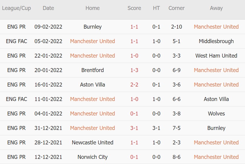 Soi kèo phạt góc Man Utd vs Southampton, 19h30 ngày 12/02 - Ảnh 1