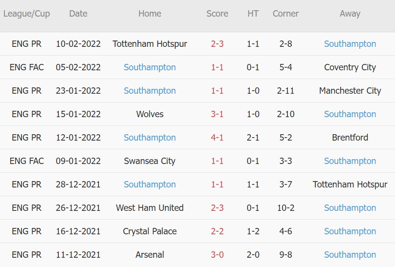 Soi kèo phạt góc Man Utd vs Southampton, 19h30 ngày 12/02 - Ảnh 2