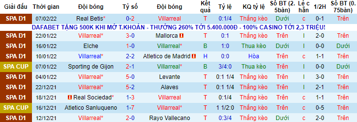 Biến động tỷ lệ kèo Villarreal vs Real Madrid, 22h15 ngày 12/2 - Ảnh 1