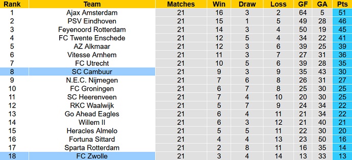 Nhận định, soi kèo Cambuur vs PEC Zwolle, 0h45 ngày 13/2 - Ảnh 1