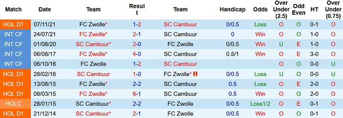 Nhận định, soi kèo Cambuur vs PEC Zwolle, 0h45 ngày 13/2 - Ảnh 4