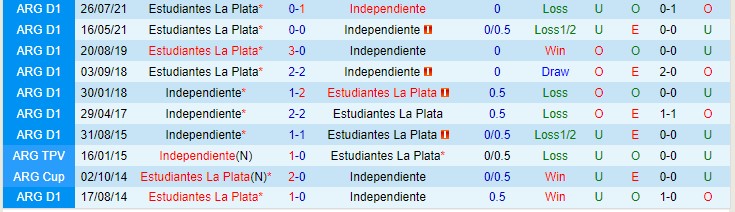 Nhận định, soi kèo Estudiantes vs Independiente, 7h30 ngày 13/2 - Ảnh 3
