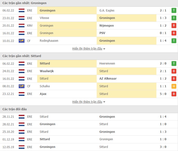 Nhận định, soi kèo Groningen vs Sittard, 00h45 ngày 13/02 - Ảnh 1