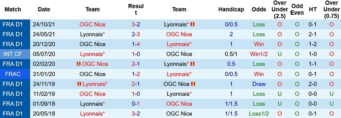 Nhận định, soi kèo Lyon vs Nice, 3h00 ngày 13/2 - Ảnh 4