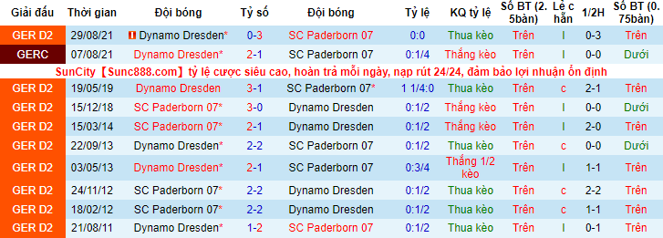 Nhận định, soi kèo Paderborn vs Dynamo Dresden, 19h30 ngày 12/2 - Ảnh 3
