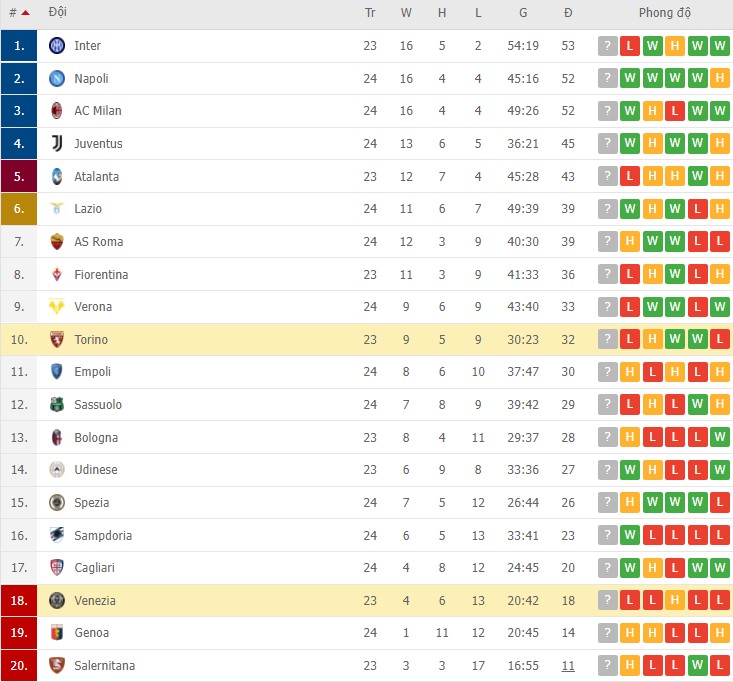 Nhận định, soi kèo Torino vs Venezia, 02h45 ngày 13/02 - Ảnh 3