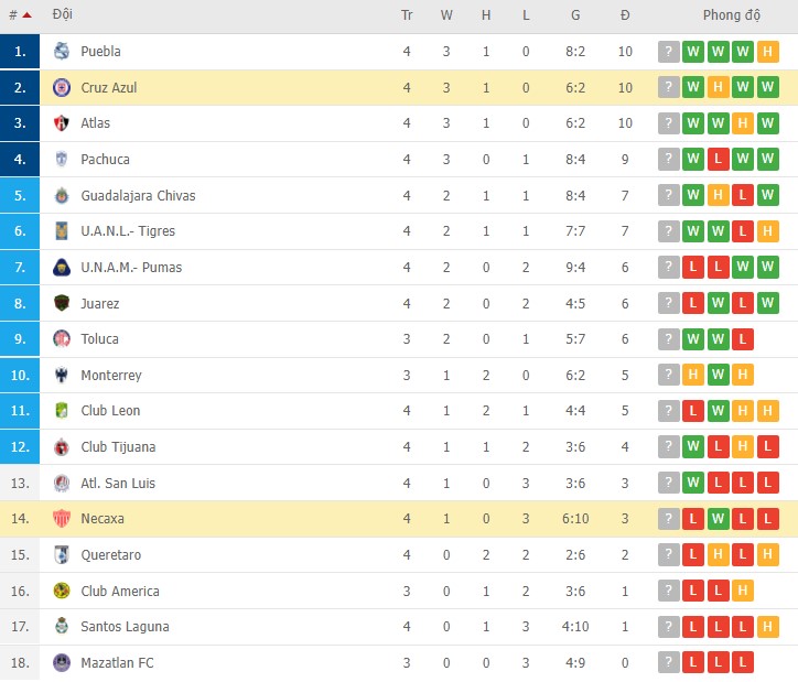 Soi kèo phạt góc Cruz Azul vs Necaxa, 08h00 ngày 13/02 - Ảnh 4