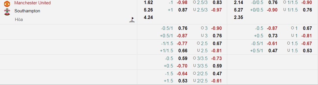 Tỷ lệ kèo nhà cái MU vs Southampton mới nhất, 19h30 ngày 12/2 - Ảnh 1