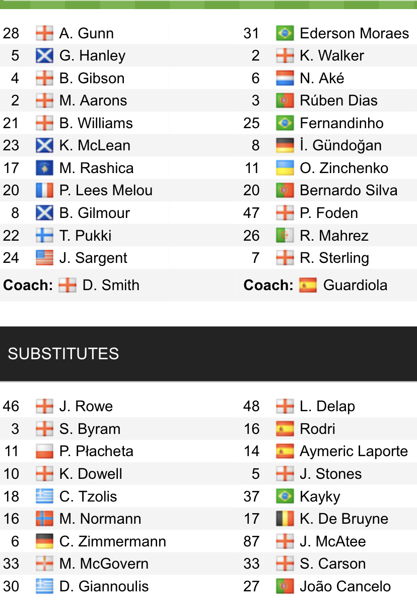 Đội hình ra sân chính thức Norwich vs Man City, 0h30 ngày 13/2 (cập nhật) - Ảnh 1