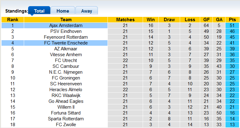 Nhận định, soi kèo Ajax vs Twente, 22h45 ngày 13/2 - Ảnh 4