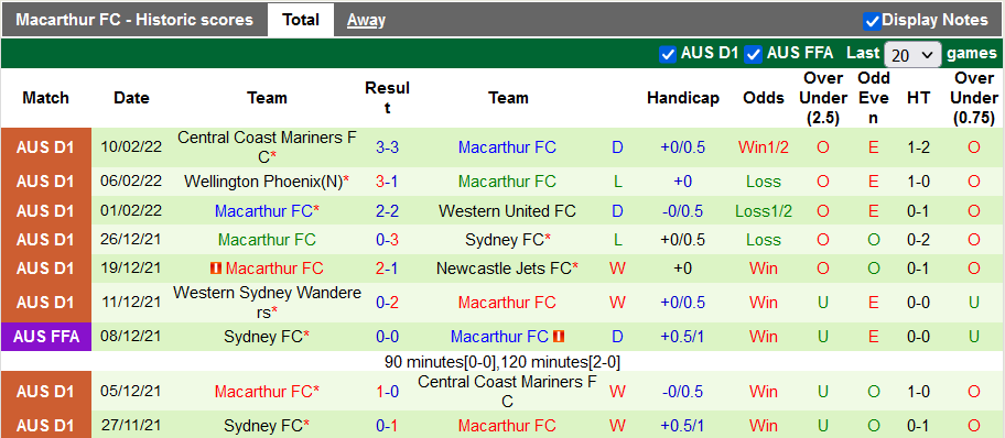 Nhận định, soi kèo Brisbane Roar vs Macarthur, 14h45 ngày 13/2 - Ảnh 2