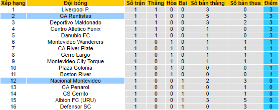 Nhận định, soi kèo Rentistas vs Nacional, 6h ngày 13/2 - Ảnh 4