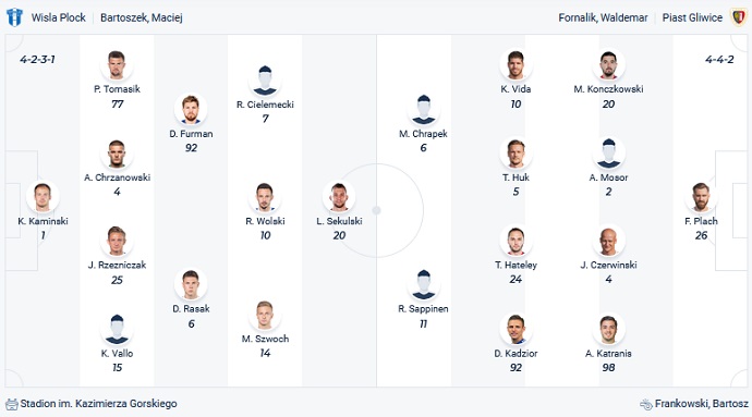 Nhận định, soi kèo Wisła Płock vs Piast Gliwice, 18h30 ngày 13/2 - Ảnh 2