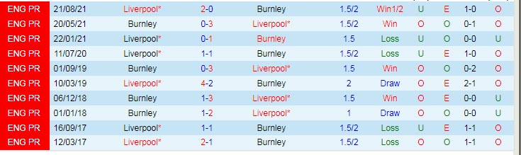 Soi bảng dự đoán tỷ số chính xác Burnley vs Liverpool, 21h ngày 13/2 - Ảnh 4