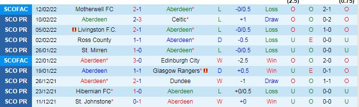 Nhận định, soi kèo Aberdeen vs St. Johnstone, 2h45 ngày 16/2 - Ảnh 1