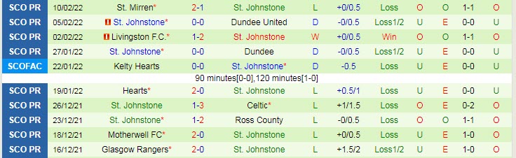 Nhận định, soi kèo Aberdeen vs St. Johnstone, 2h45 ngày 16/2 - Ảnh 2