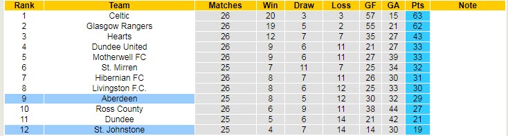 Nhận định, soi kèo Aberdeen vs St. Johnstone, 2h45 ngày 16/2 - Ảnh 4