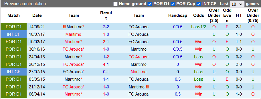 Nhận định, soi kèo Arouca vs Maritimo, 3h15 ngày 15/2 - Ảnh 3