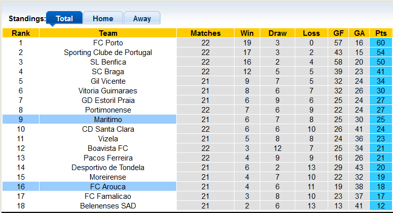Nhận định, soi kèo Arouca vs Maritimo, 3h15 ngày 15/2 - Ảnh 4