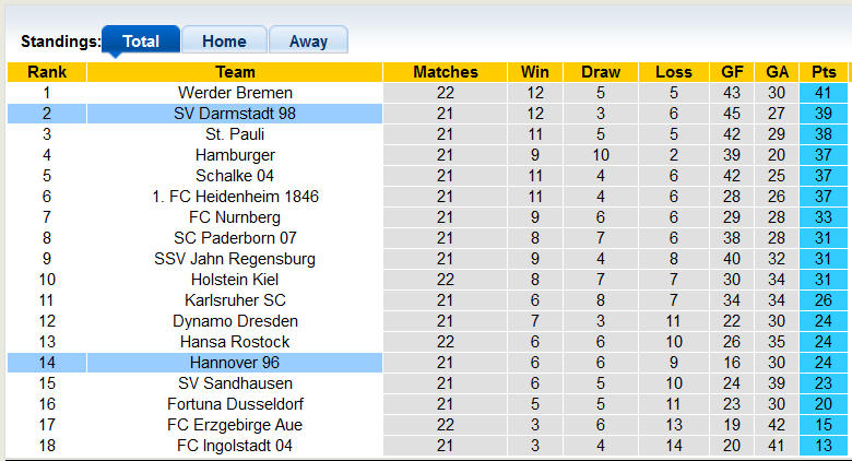Nhận định, soi kèo Hannover vs Darmstadt, 19h30 ngày 13/2 - Ảnh 4