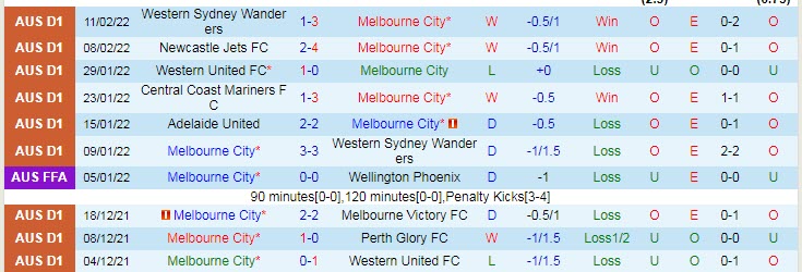 Nhận định, soi kèo Melbourne City vs Adelaide, 15h55 ngày 15/2 - Ảnh 1