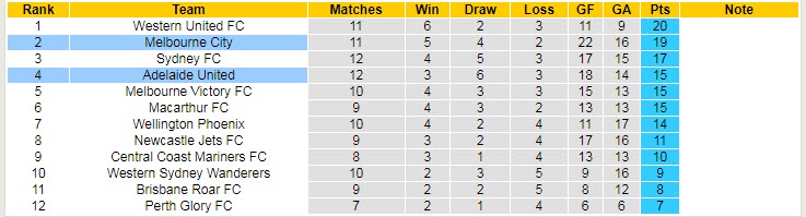Nhận định, soi kèo Melbourne City vs Adelaide, 15h55 ngày 15/2 - Ảnh 4
