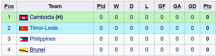 Nhận định, soi kèo U23 Campuchia vs U23 Brunei, 19h ngày 14/2 - Ảnh 3