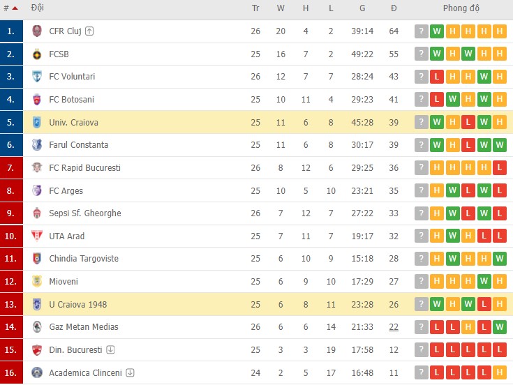 Nhận định, soi kèo Universitatea vs Craiova, 00h55 ngày 15/02 - Ảnh 2