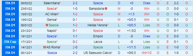 Soi bảng dự đoán tỷ số chính xác Spezia vs Fiorentina, 2h45 ngày 15/2 - Ảnh 2