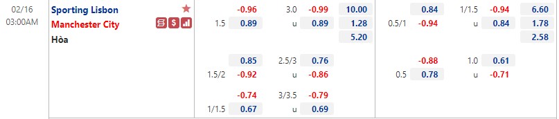 Biến động tỷ lệ kèo Sporting Lisbon vs Man City, 3h ngày 16/2 - Ảnh 1