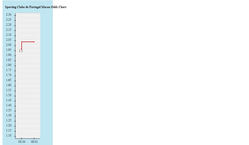 Biến động tỷ lệ kèo Sporting Lisbon vs Man City, 3h ngày 16/2 - Ảnh 2