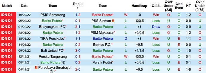 Nhận định, soi kèo Barito Putera vs Persipura, 15h15 ngày 14/2 - Ảnh 2