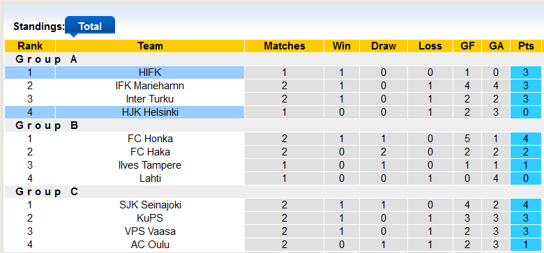 Nhận định, soi kèo HIFK Helsinki vs HJK Helsinki, 18h ngày 16/2 - Ảnh 4